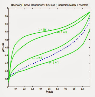 SCoSaMP Phase Transitions