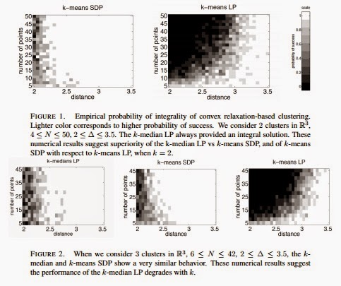 K-means/K-median phase transitions