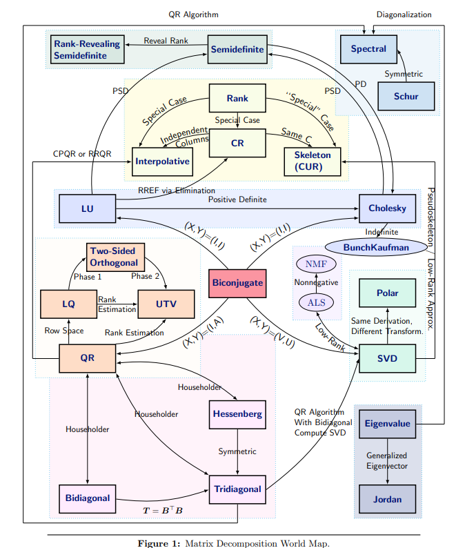 Matrix Decomposition World Map