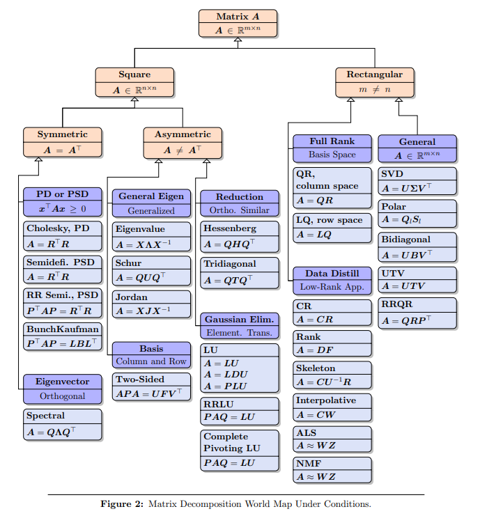 Matrix Decomposition World Map Under Conditions