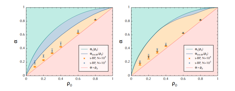 Probabilistic reconstruction phase diagram